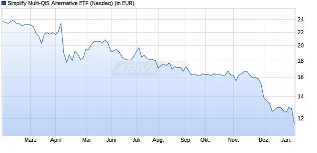 Performance des Simplify Multi-QIS Alternative ETF (ISIN US82889N5335)