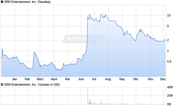 SRM Entertainment Aktie Chart