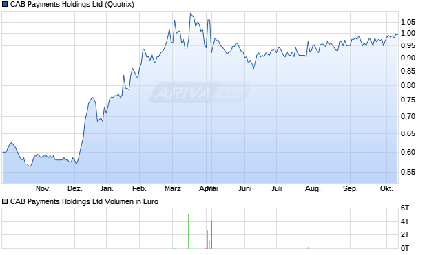 CAB Payments Aktie Chart