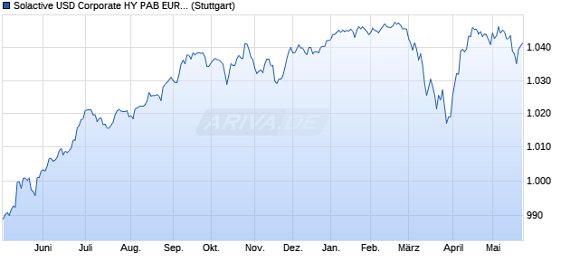 Solactive USD Corporate HY PAB EUR Hedged Index Chart