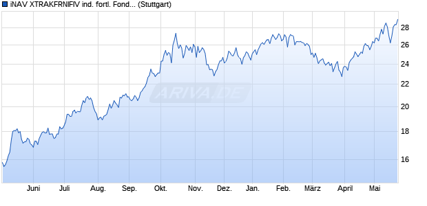 iNAV XTRAKFRNIFIV ind. fortl. Fondsanteilswert Chart