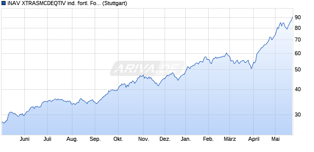 iNAV XTRASMCDEQTIV ind. fortl. Fondsanteilswert Chart