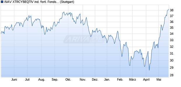 iNAV XTRCYBEQTIV ind. fortl. Fondsanteilswert Chart