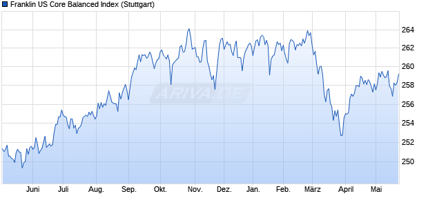 Franklin US Core Balanced Index Chart