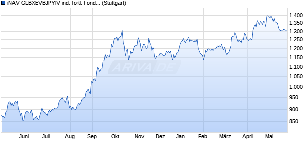 iNAV GLBXEVBJPYIV ind. fortl. Fondsanteilswert Chart