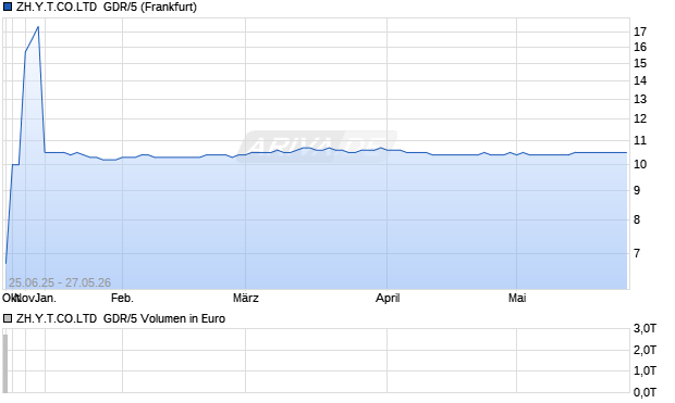 ZH.Y.T.CO.LTD  GDR/5 Aktie Chart