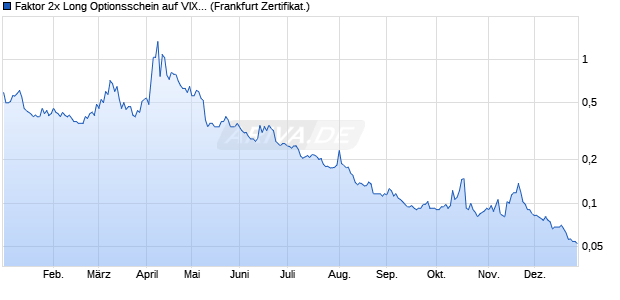Faktor 2x Long Optionsschein auf VIX [Vontobel] (WKN: VU9WY6) Chart