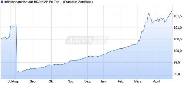 Inflationsanleihe auf HICP/HVPI Ex-Tobacco (WKN DB9VFV, ISIN DE000DB9VFV5) Chart