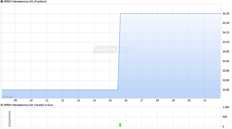 SPEEH Hidroelectrica Chart