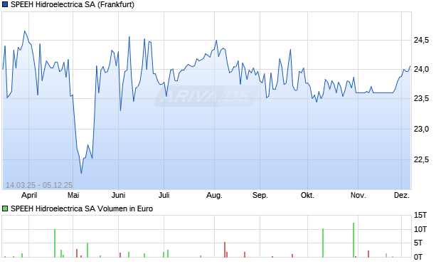 SPEEH Hidroelectrica Aktie Chart