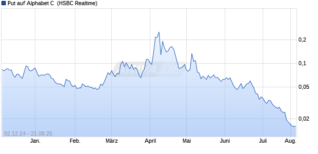 Put auf Alphabet C [HSBC Trinkaus & Burkhardt Gmb. (WKN: HS0PV7) Chart