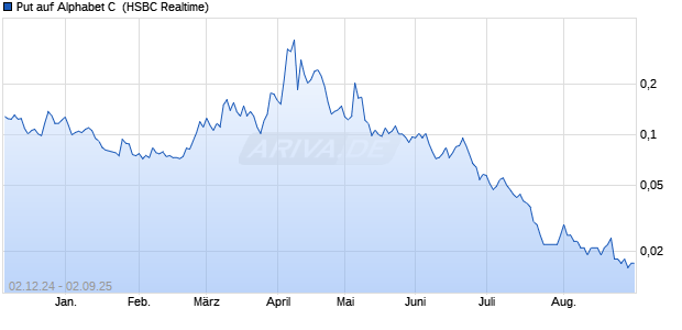 Put auf Alphabet C [HSBC Trinkaus & Burkhardt Gmb. (WKN: HS0PV8) Chart