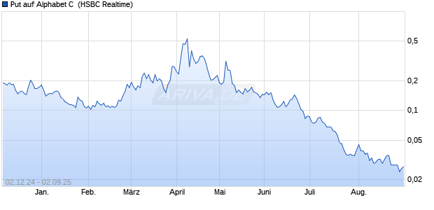 Put auf Alphabet C [HSBC Trinkaus & Burkhardt Gmb. (WKN: HS0PV9) Chart