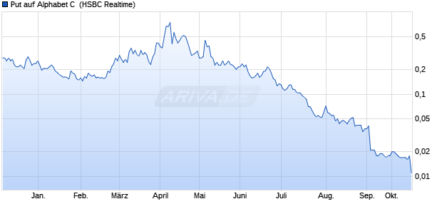 Put auf Alphabet C [HSBC Trinkaus & Burkhardt Gmb. (WKN: HS0PVA) Chart