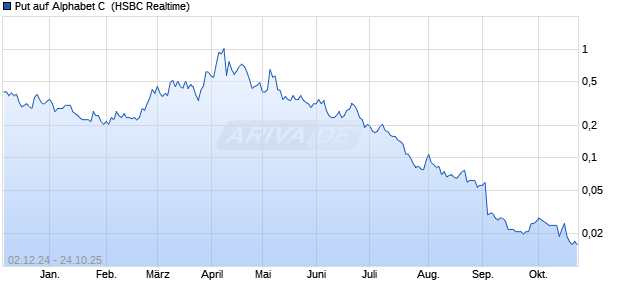 Put auf Alphabet C [HSBC Trinkaus & Burkhardt Gmb. (WKN: HS0PVB) Chart
