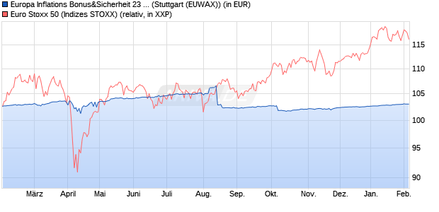 Europa Inflations Bonus&Sicherheit 23 auf EURO ST. (WKN: RC1AWW) Chart