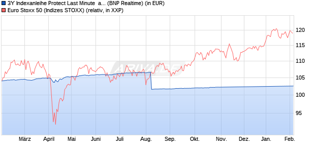 3Y Indexanleihe Protect Last Minute  auf EURO STOX. (WKN: PD995X) Chart