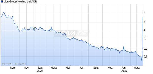Lion Group Holding Ltd ADR Chart