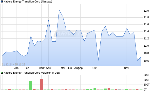 Nabors Energy Transition Aktie Chart