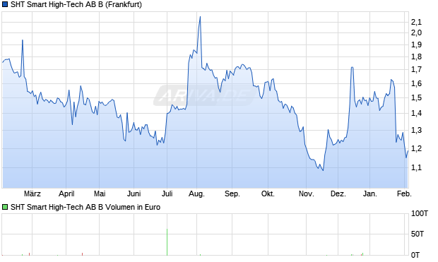 SHT Smart High-Tech AB B Aktie Chart
