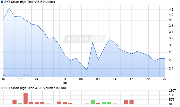 SHT Smart High-Tech AB B Aktie Chart