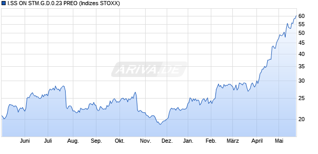 I.SS ON STM.G.D.0.23 PREO Chart