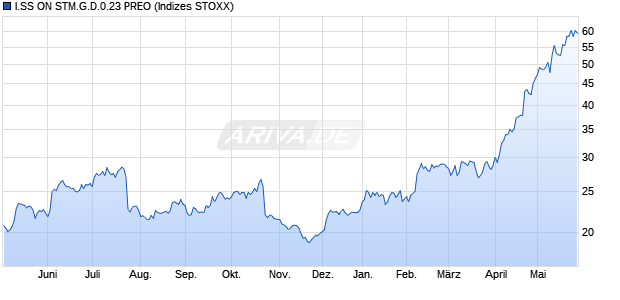 I.SS ON STM.G.D.0.23 PREO Chart
