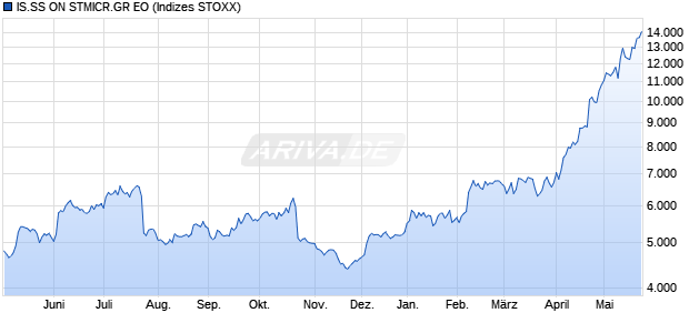 IS.SS ON STMICR.GR EO Chart