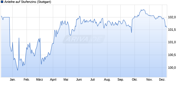 Anleihe auf Stufenzins (WKN LB4F5X, ISIN DE000LB4F5X1) Chart