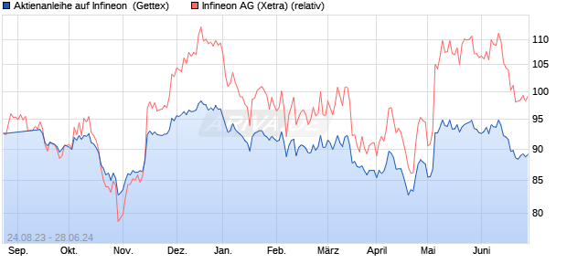 Aktienanleihe auf Infineon [Goldman Sachs Bank Eur. (WKN: GP8A54) Chart