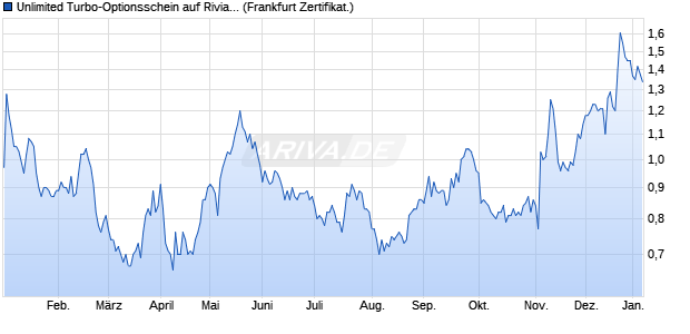 Unlimited Turbo-Optionsschein auf Rivian Automotive. (WKN: SV9SWM) Chart