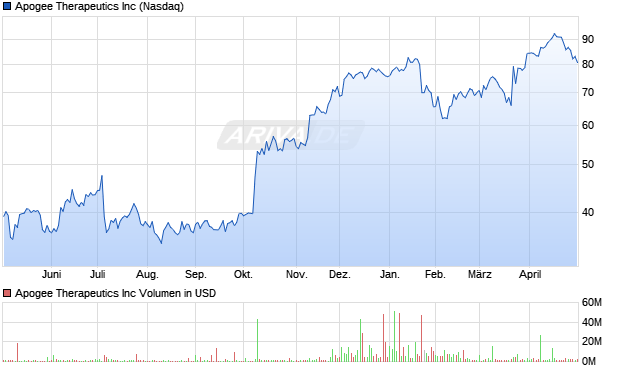 Apogee Therapeutics Aktie Chart
