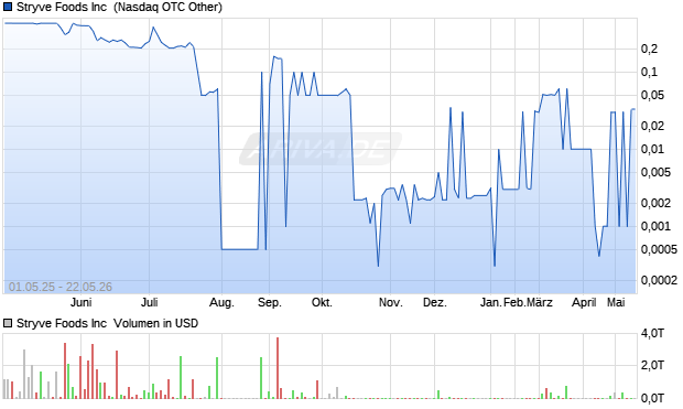 Stryve Foods Aktie Chart