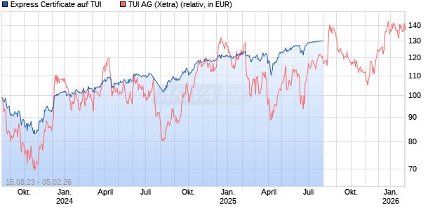 Express Certificate auf TUI [UBS AG (London)] Chart