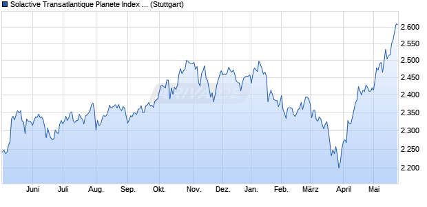 Solactive Transatlantique Planete Index NTR Chart
