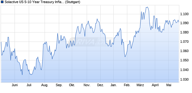 Solactive US 5-10 Year Treasury Inflation-Linked Bon. Chart