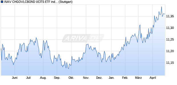 iNAV CHGOVLCBOND UCITS ETF ind.fortl.Fondsan-w. Chart