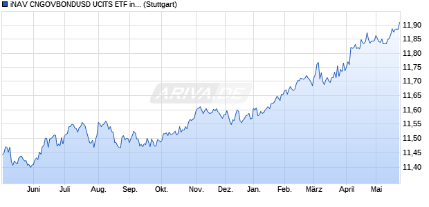iNAV CNGOVBONDUSD UCITS ETF ind.fortl.Fondsan. Chart
