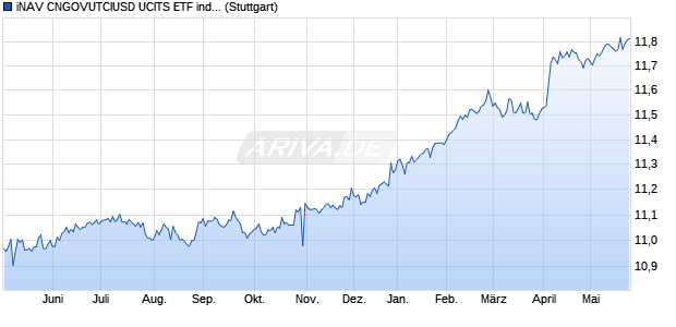 iNAV CNGOVUTCIUSD UCITS ETF ind.fortl.Fondsan-. Chart