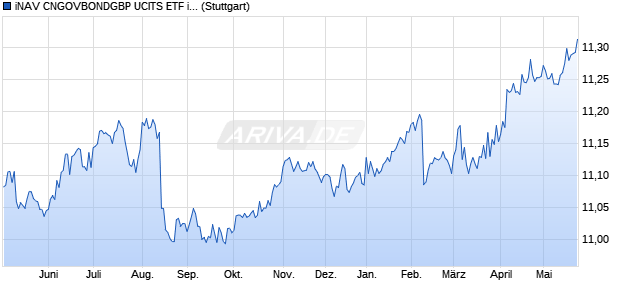 iNAV CNGOVBONDGBP UCITS ETF ind.fortl.Fondsan. Chart
