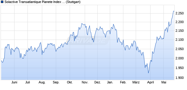Solactive Transatlantique Planete Index PR Chart