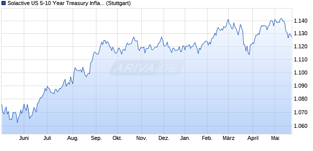 Solactive US 5-10 Year Treasury Inflation-Linked Bon. Chart