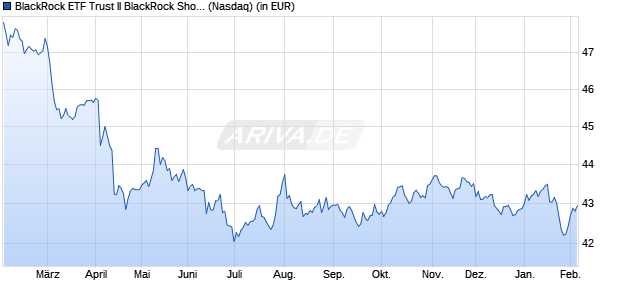 Performance des BlackRock ETF Trust II BlackRock Short-Term California Muni (ISIN US0925288849)