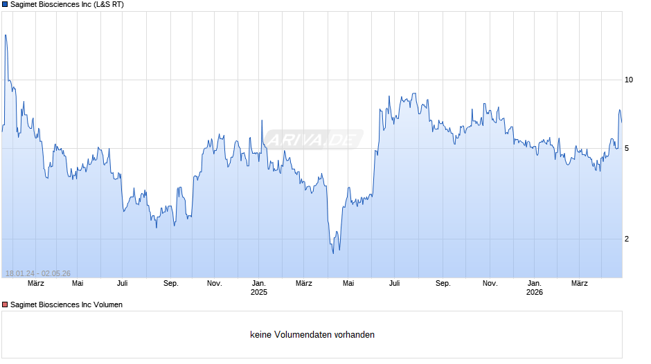 Sagimet Biosciences Chart