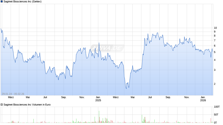 Sagimet Biosciences Chart