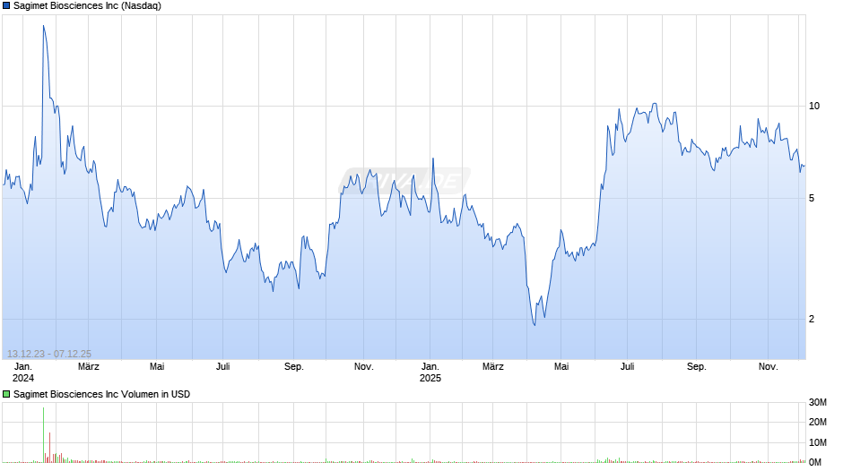 Sagimet Biosciences Chart