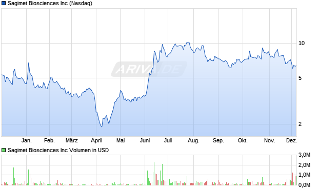 Sagimet Biosciences Aktie Chart
