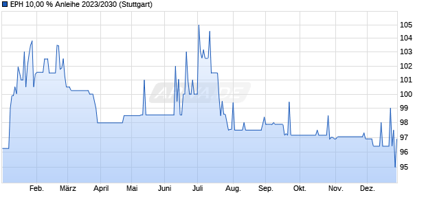 EPH 10,00 % Anleihe 2023/2030 (WKN A3LJCB, ISIN DE000A3LJCB4) Chart