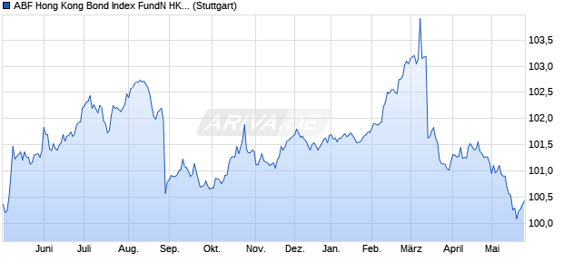 ABF Hong Kong Bond Index FundN HKD INAV Chart
