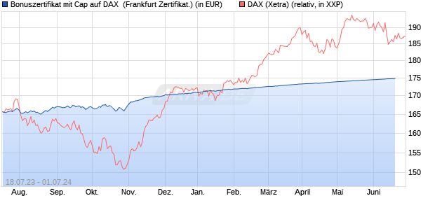 Bonuszertifikat mit Cap auf DAX [DZ BANK AG] (WKN: DJ3646) Chart